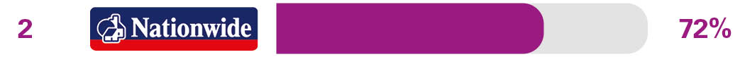 Independent services in branch survey results for 2nd place Nationwide 72%