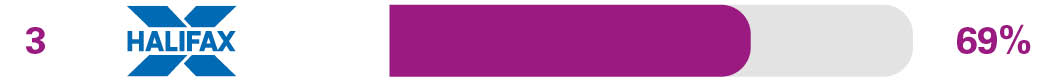 Independent services in branch survey results for 3rd place Halifax 69%