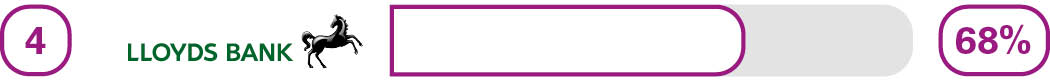 Independent services in branch survey results for 4th place Lloyds Bank 68%