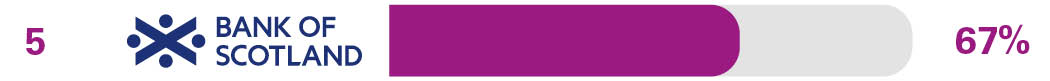 Independent services in branch survey results for 5th place Bank of Scotland 67%