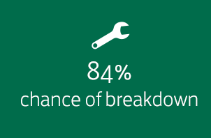 84% chance of mechanical or electrical breakdown