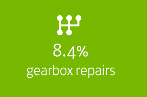 8.4% of problems reported were gearbox repairs.