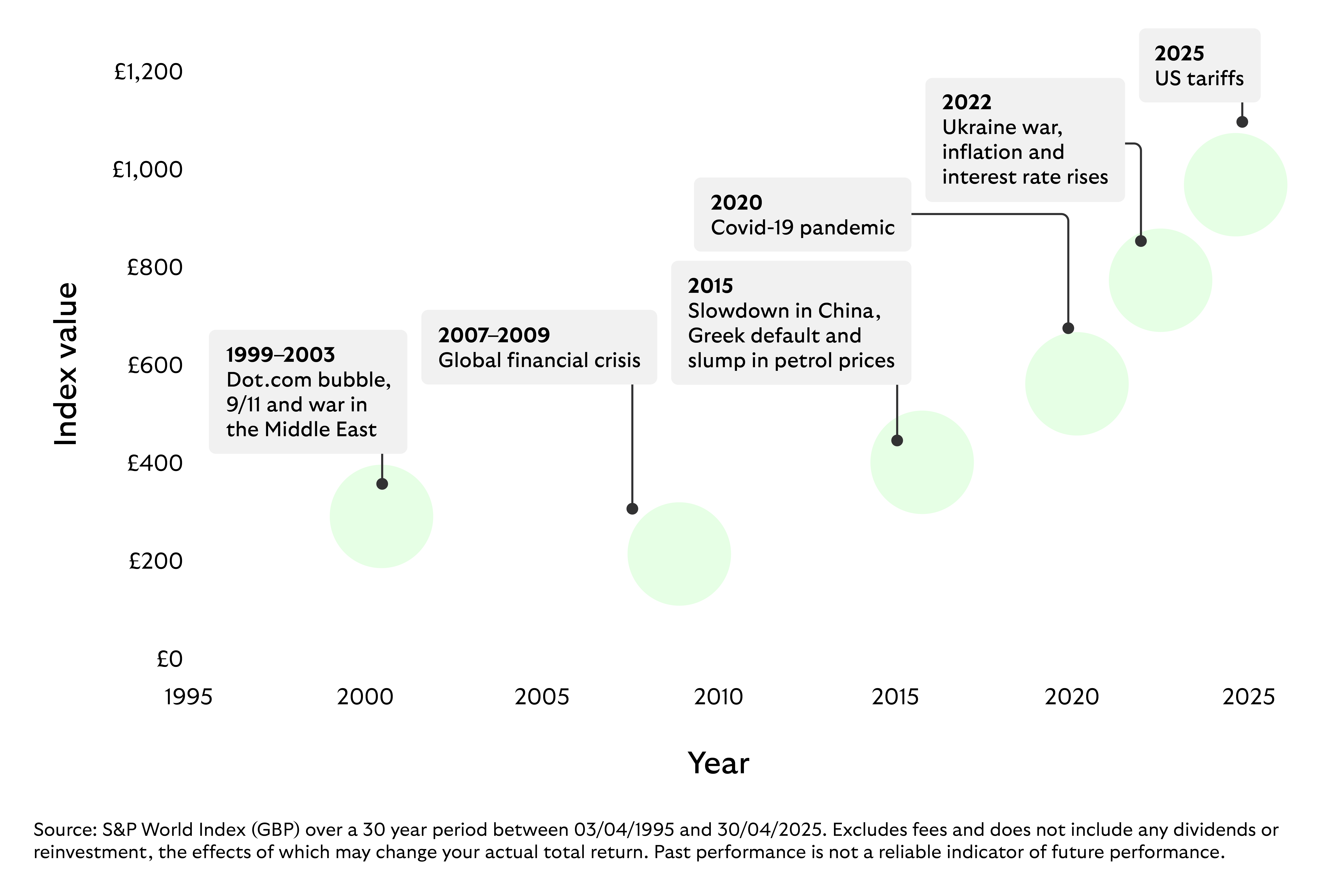 The S&P World Index (GBP) shows long-term growth from 1995 to 2025, with several short-term declines caused by major world events.
