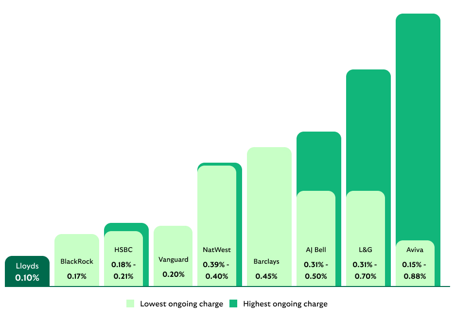 Ongoing fund charges comparison table.