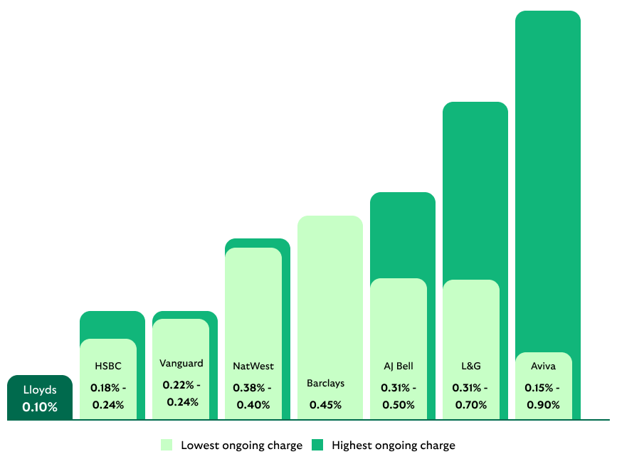 Ongoing fund charges comparison table.