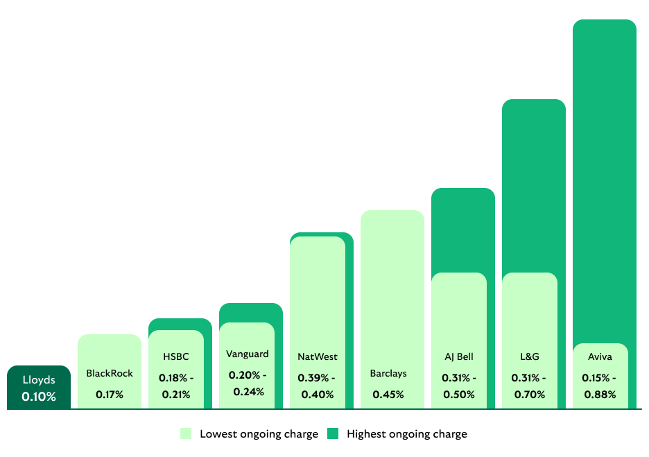 Ongoing fund charges comparison table.