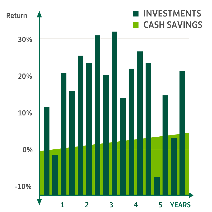 Line graph showing Cash savings versus Investments.