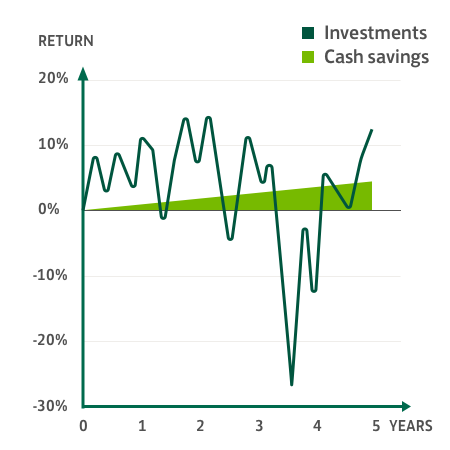 Line graph showing Cash savings versus Investments.