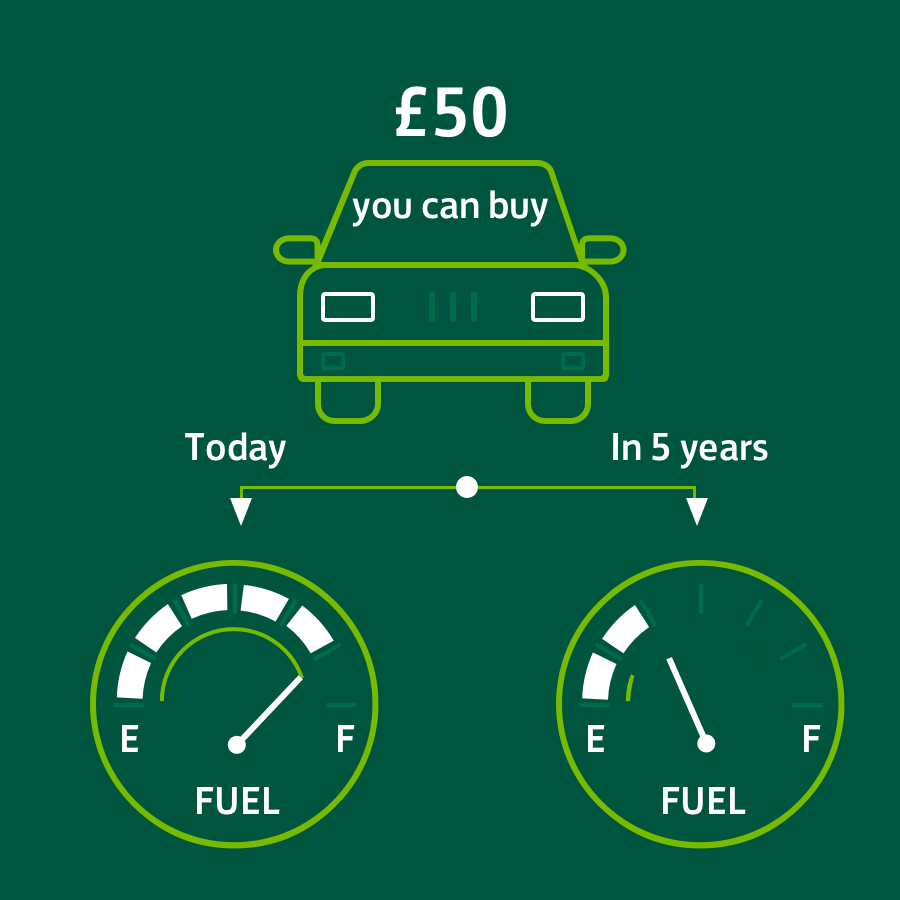 Inflation makes things more expensive over time.