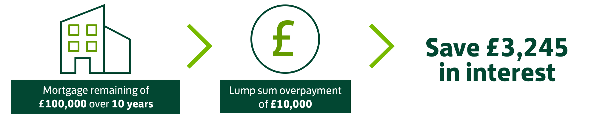 Image shows an overpayment of £10,000 based on a £100,000 repayment mortgage.