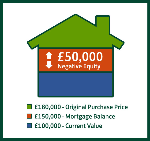 A graphic showing how to work out negative equity - please see the explanation in body text for more information.