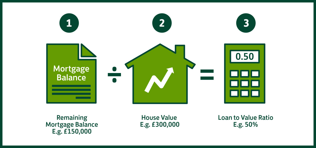 do i need to get my house valued to remortgage