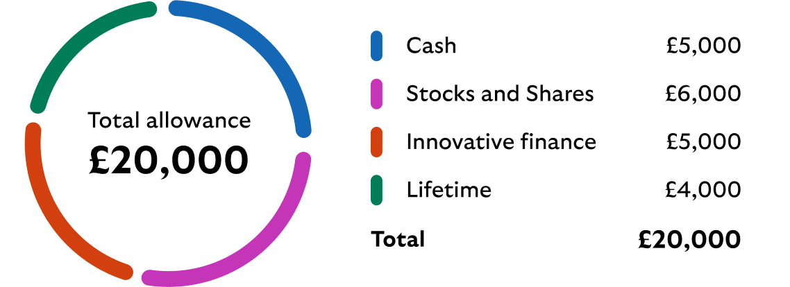 Pie chart showing how you can split your ISA alllowance across different types of ISA