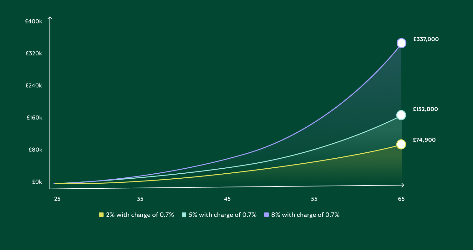 Illustration of how a personal pension could work for you.