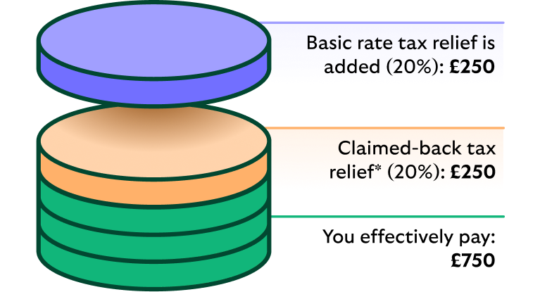 Example image for a higher rate taxpayer.