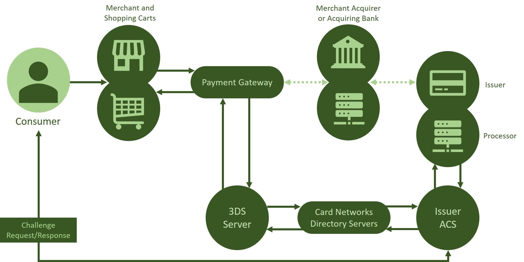 3DSecure touchpoints