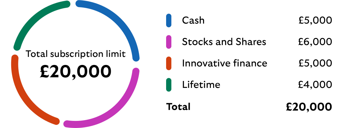 Pie chart showing how you can split your ISA subscription limit across different types of ISA
