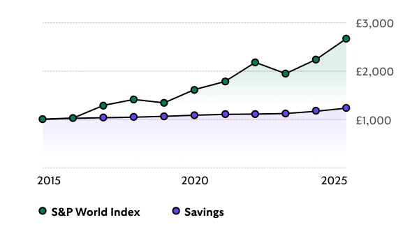 Graph comparing investing vs. savings over 10 years: £1,000 invested in S&P World Index (2015) is worth £2,659 in 2025; in a typical savings account it would be worth £1,229 in 2025.