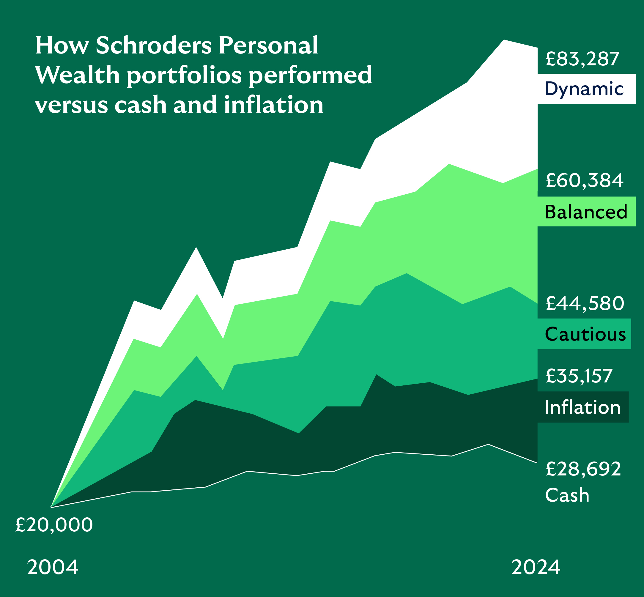 How Schroders Personal Wealth portfolios performed versus cash and inflation.
