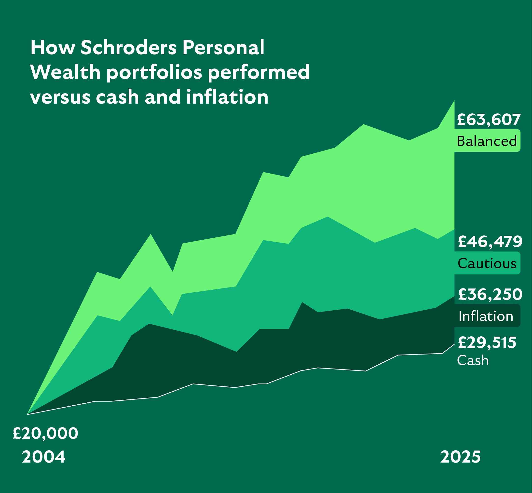 How Schroders Personal Wealth portfolios performed versus cash and inflation.
