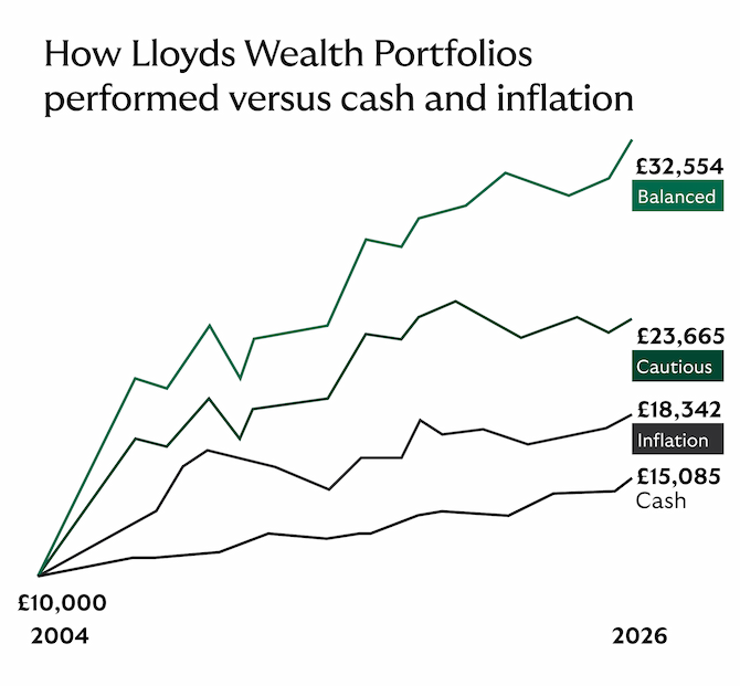 Wealth portfolios graph